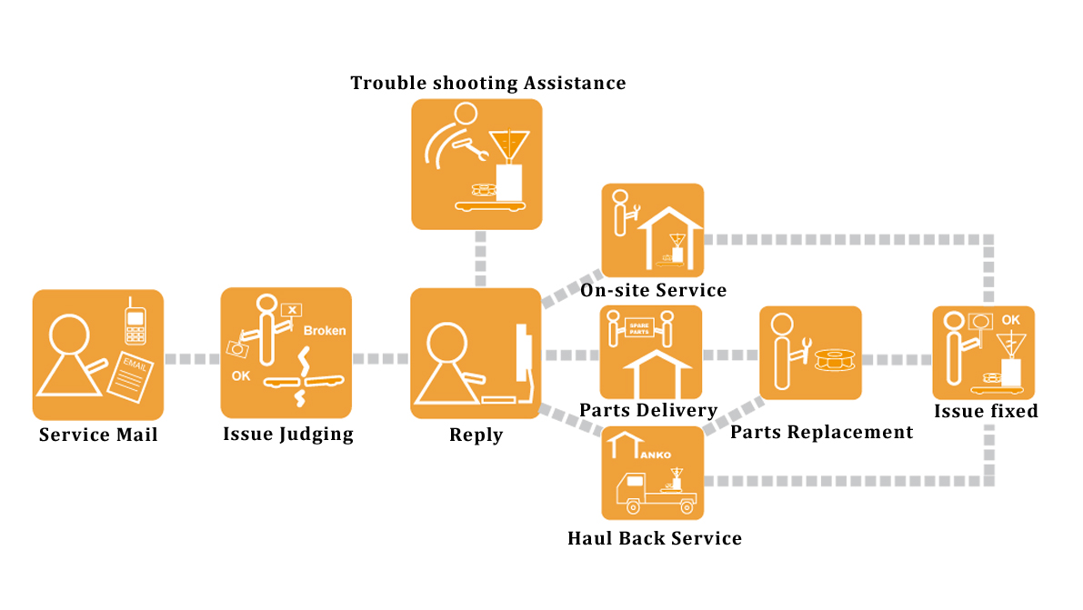 anko food machine customer after sales service