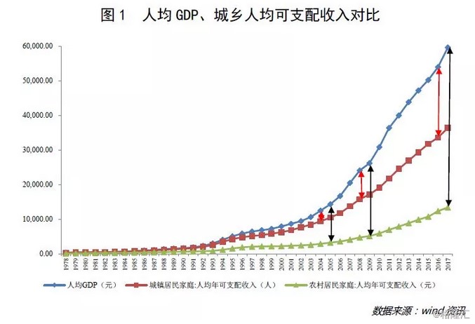 从资料上看,2017年,中国大陆人均gdp已接近9000美元,距离跨越「中等