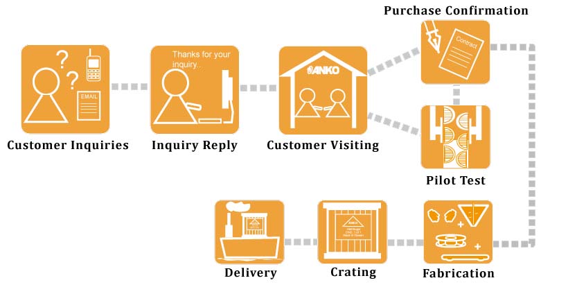 ANKO food machine purchase process