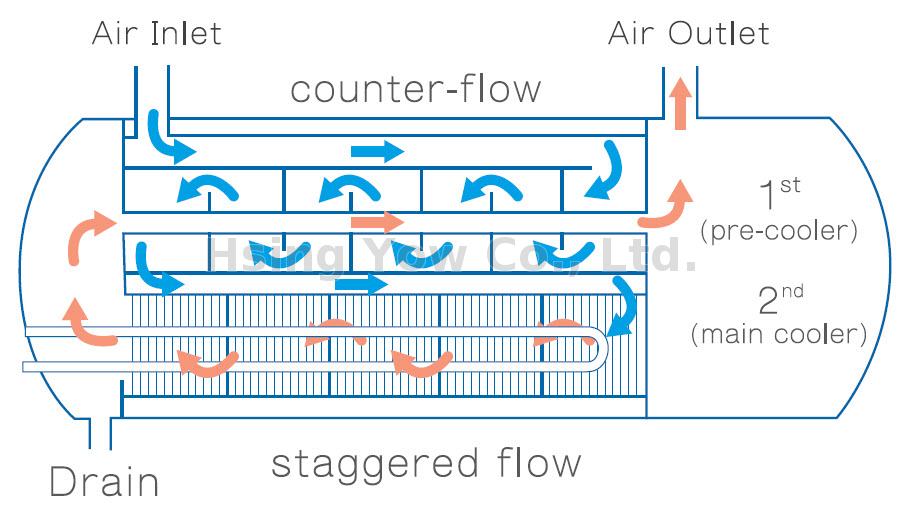 Air/Water Cooled Refrigerant Air Dryer