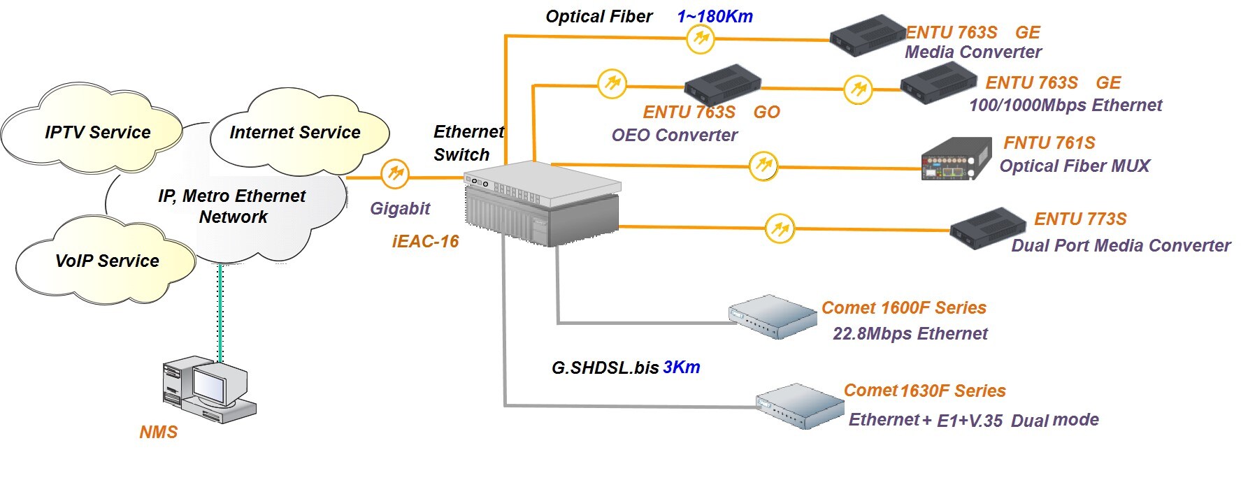 Access ChassisiEAC16