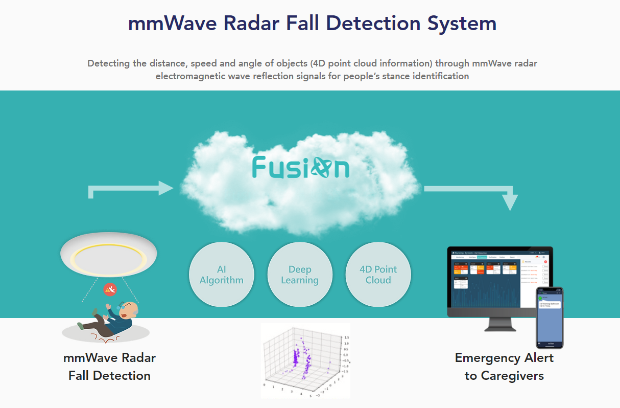 60GHz millimeter wave radar sensor fall detection radar elderly