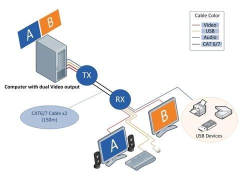 Dual DVI USB KVM Extender over IP