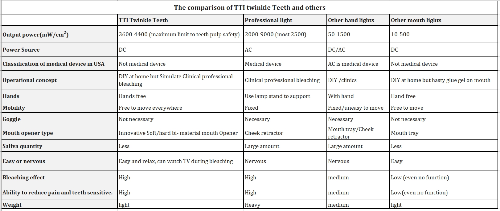 Home teeth whitening