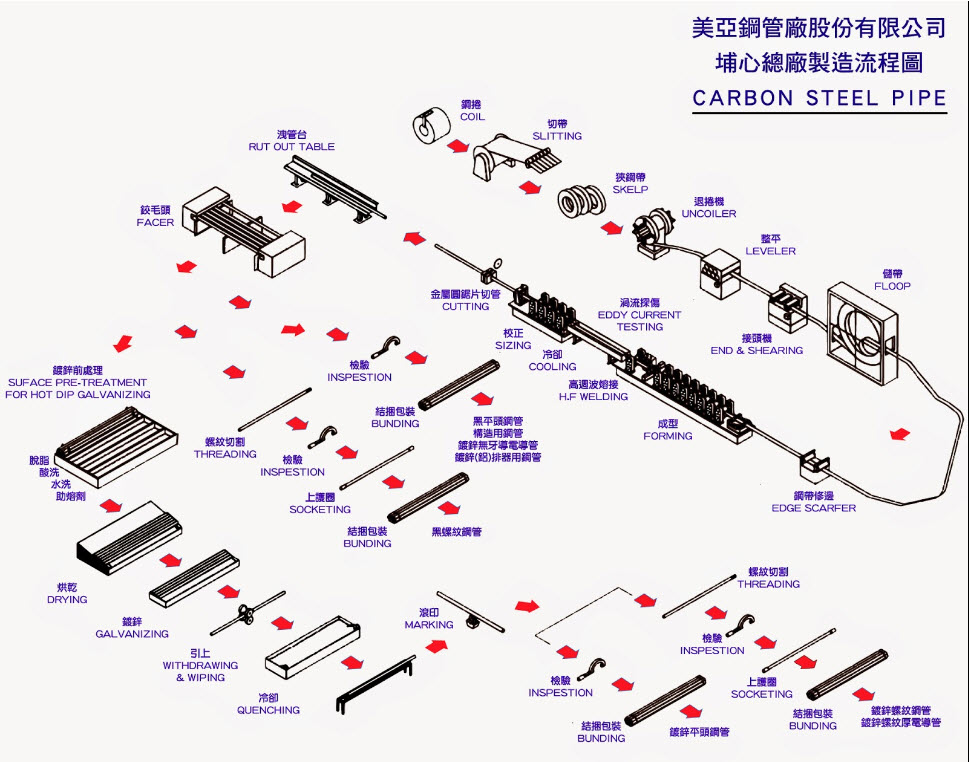 Carbon Steel Pipe