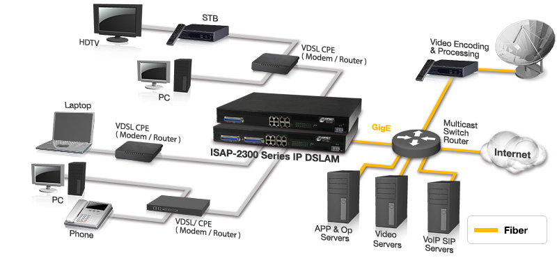 DSLAM Digital Subscriber Line Access Multiplexer | OPNET TECHNOLOGIES ...