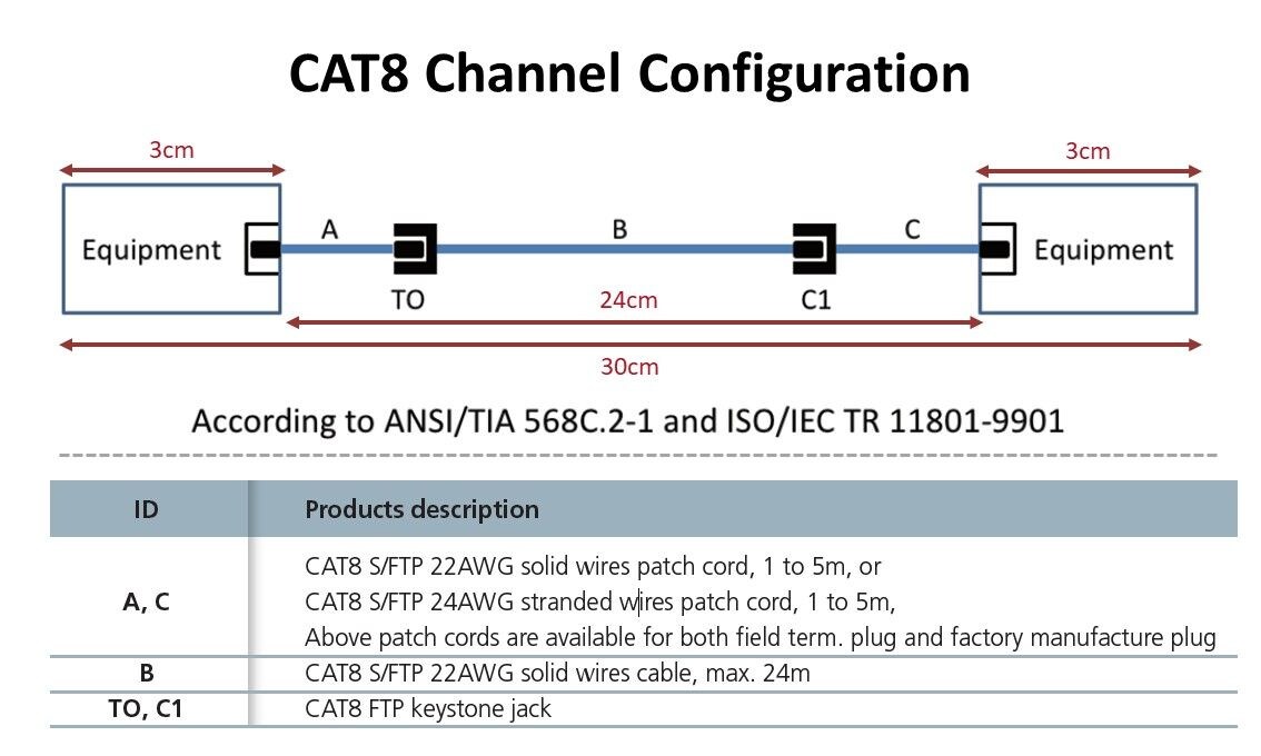 Configuración de canal Cat.8