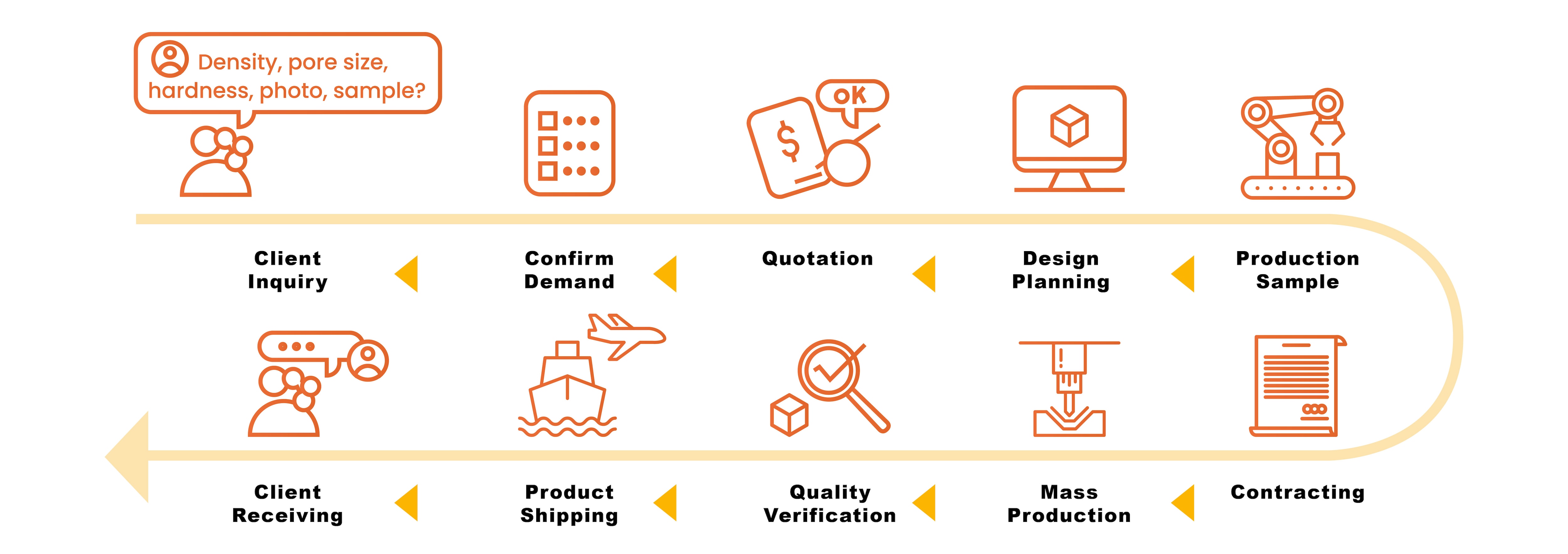 Service Process
