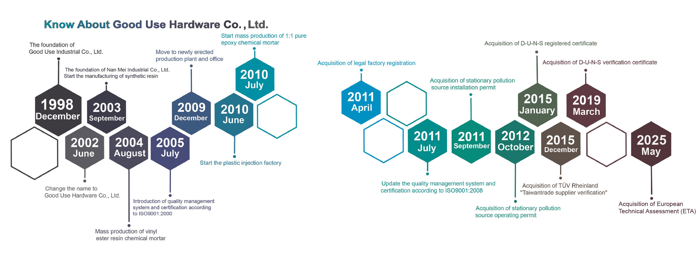 Milestone of Good Use Hardware Co., Ltd.