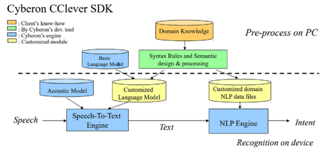 CClever: Local Free Speech ASR and NLP Control