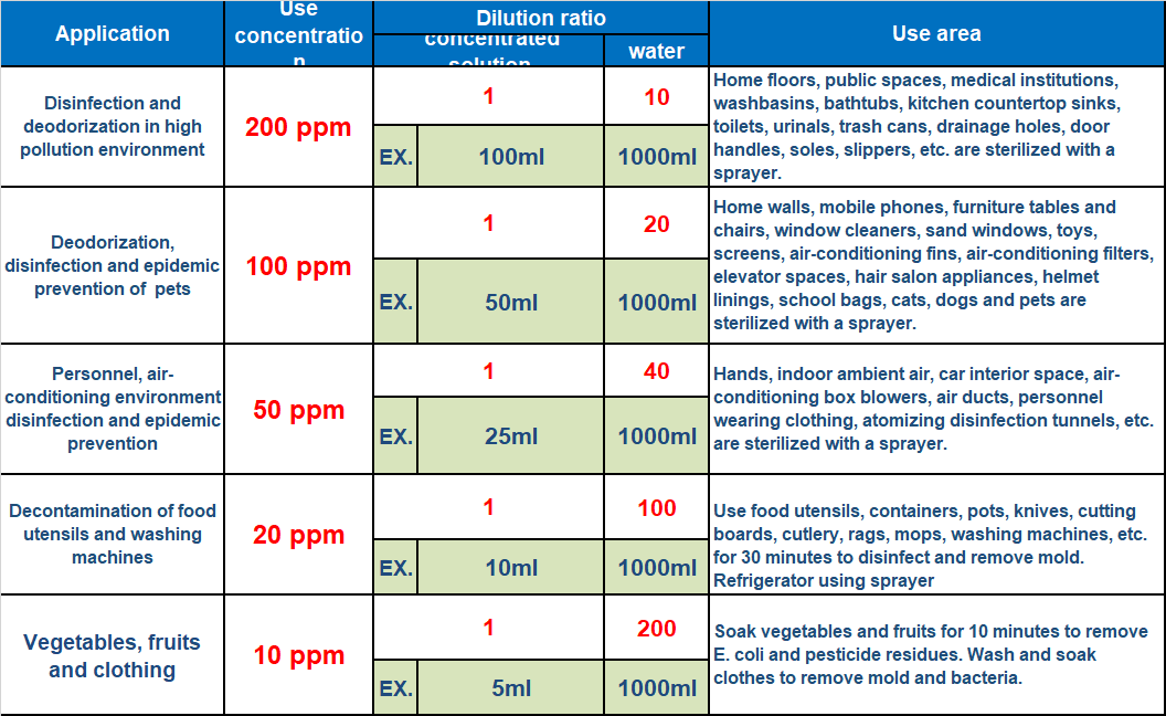 Gaseous chlorine dioxide Solution for COVID19,Disinfectant