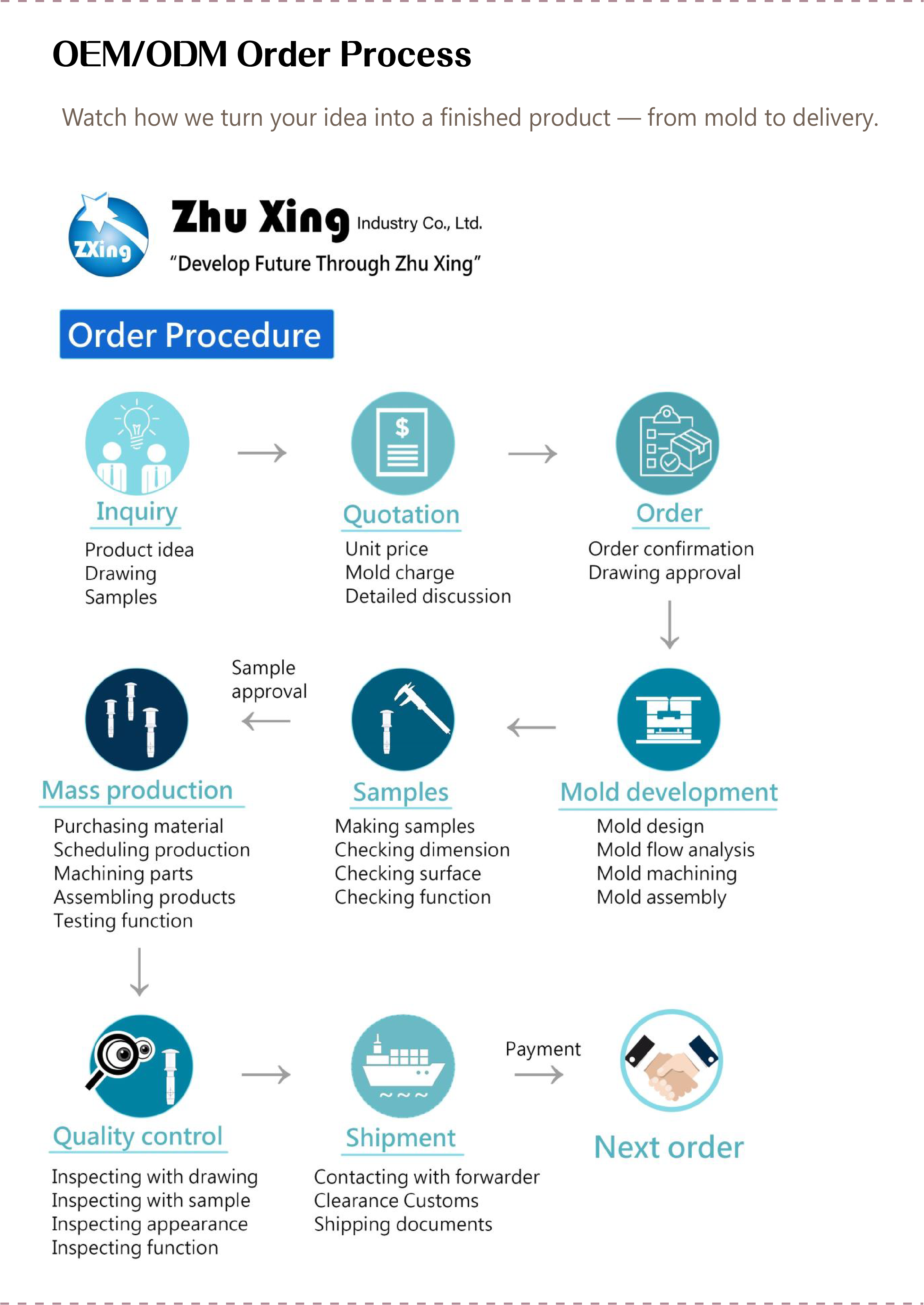 Zhu Xing Industry plastic product order procedure – from inquiry, quotation, and order confirmation to mold development, sample approval, mass production, quality control, shipment, and next order.