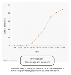 BPH problem rate of age and incidence