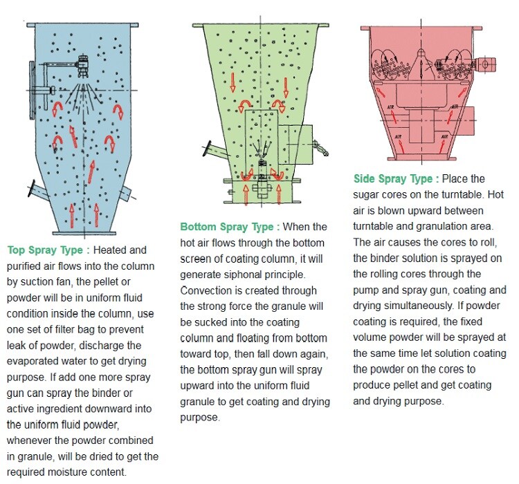 FluidBed Spray / Granulator / Coater