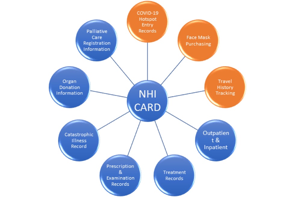 NHI IC card system