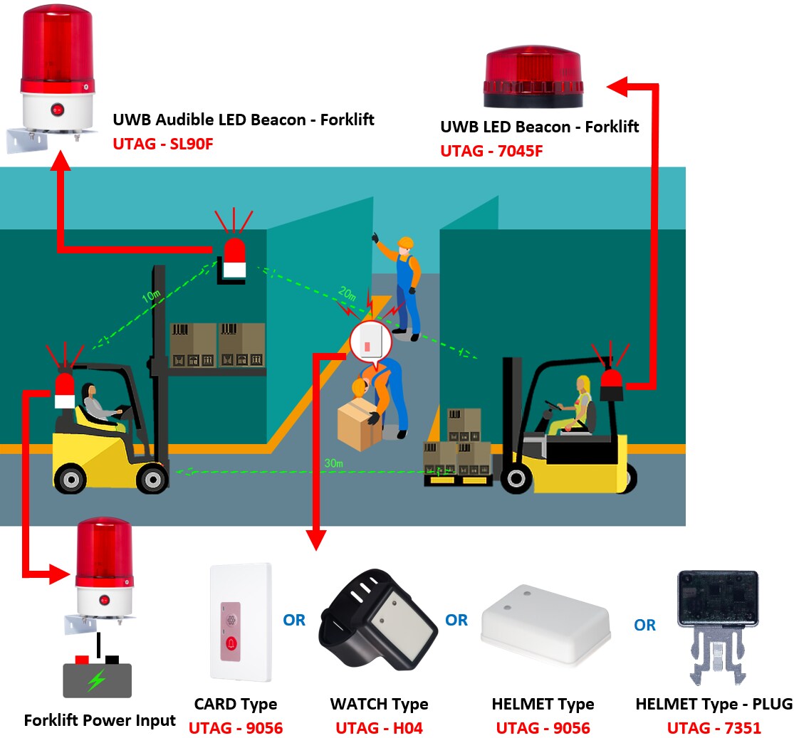 Forklift Collision Avoidance System