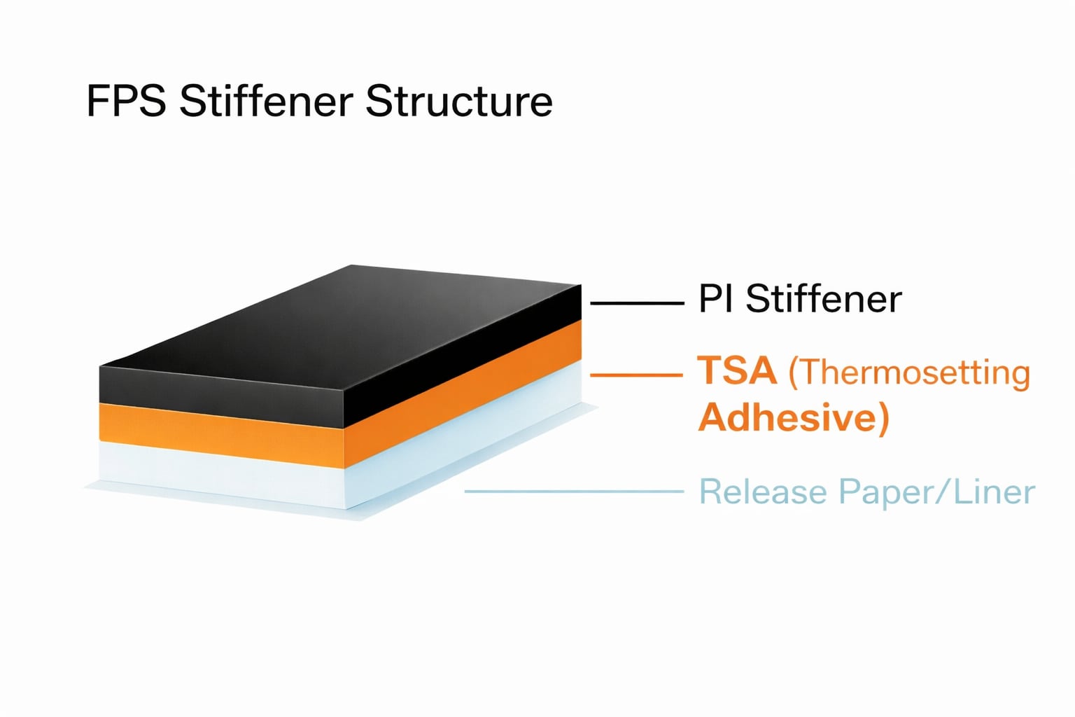 FPS stiffener structure showing PI stiffener, thermosetting adhesive (TSA), and release liner layers for FPC reinforcement