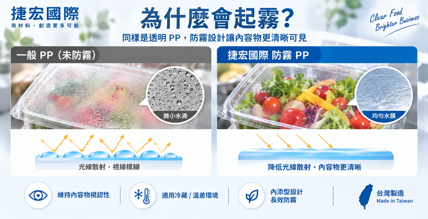 防霧PP膜原理示意,微小水滴會造成光線散射,內添型防霧設計協助形成較均勻水膜以維持內容物視認性