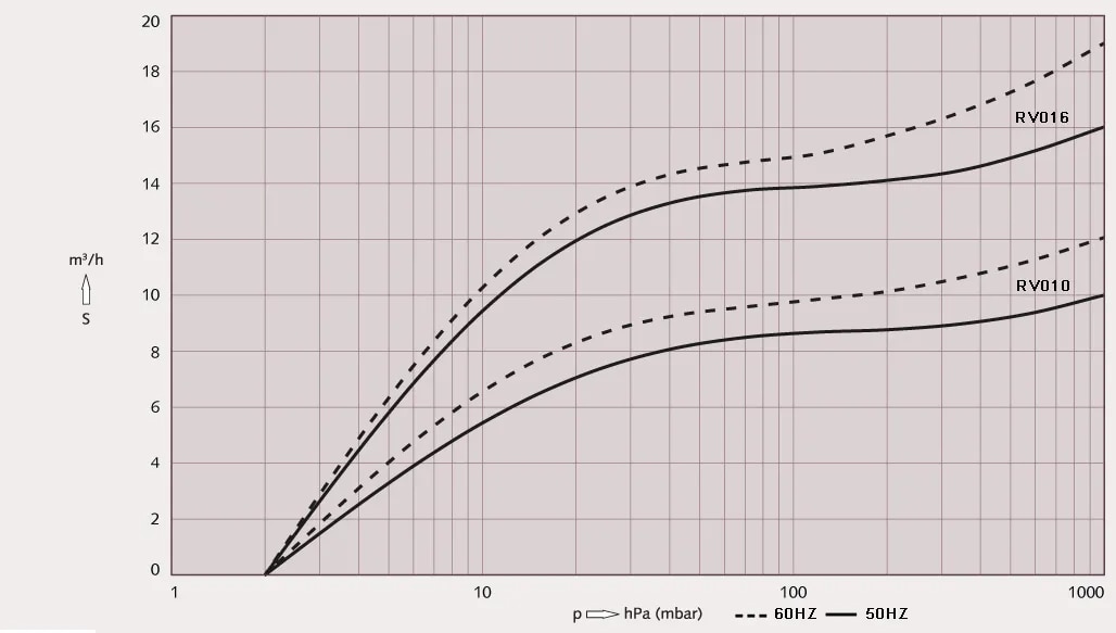 RV010&016-Performance