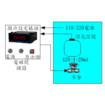 single channel DO meter