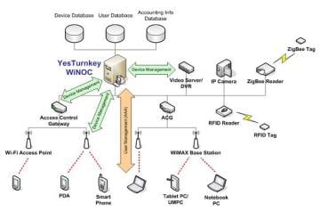 WiNOC (Wired/Wireless Network Operations Center) | Taiwantrade