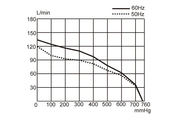 vacuum pump UN-140VQ-Performance