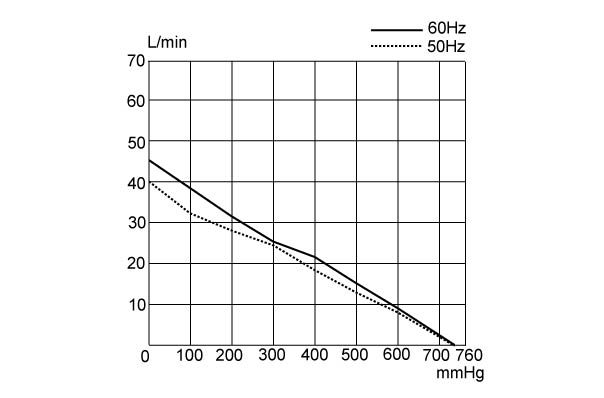 oilless vacuum pump UN-90VH-Performance