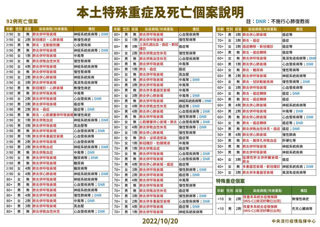 本土特殊重症及死亡個案說明