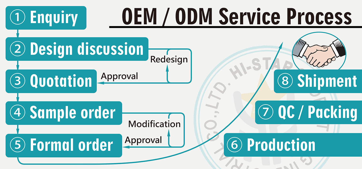 OEM ODM service process histar shopfitting