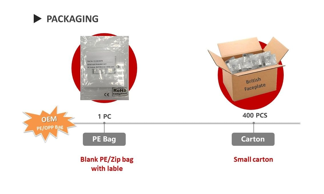 RJ45-Frontplattenverpackung