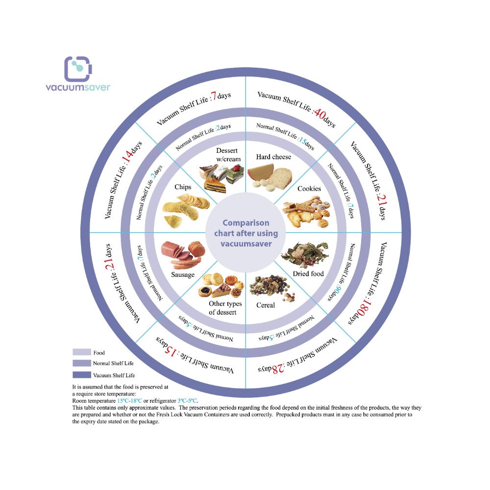 Food Storage Comparison Chart