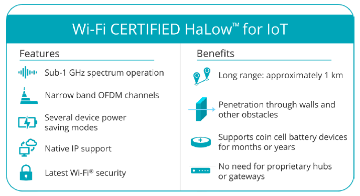 Wi-Fi CERTIFIED Halow for IoT