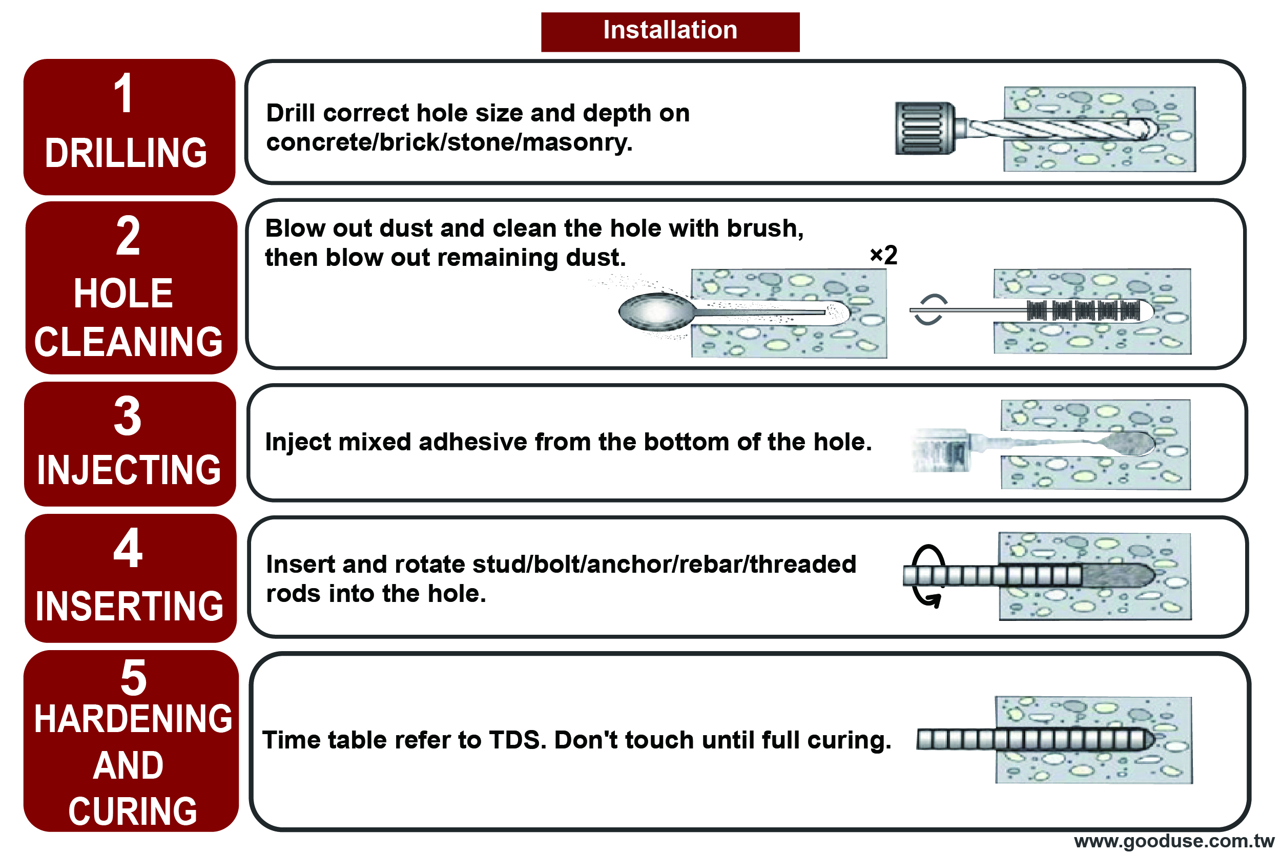 7 Steps to use chemical anchoring system