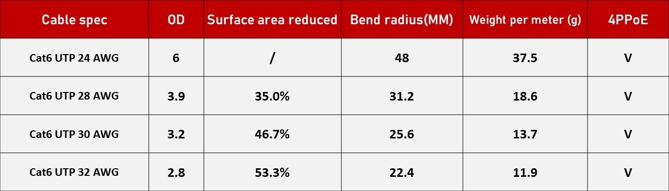 Petit rayon de courbure et grande flexibilité des cordons de brassage fins