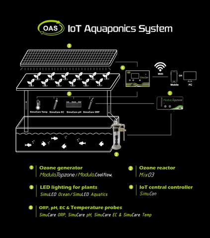 SimuGro AIoT Systems for Aquaponics