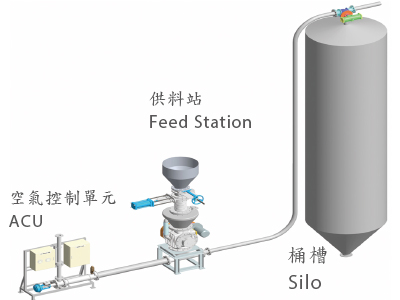 Pneumatic Conveying System