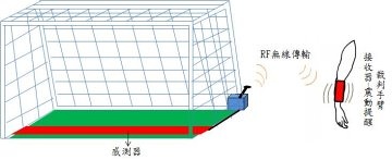 Applied to football goals to determine the auxiliary device