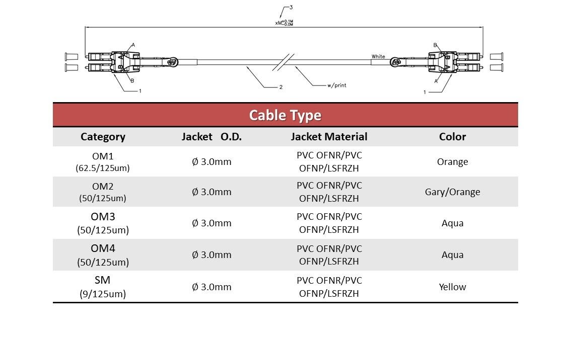 El rango de categorías es de OM1 a OM4 y G.652D, G.657A2. El material de la cubierta es PVC OFNR / PVC OFNP / LSFRZH. El diámetro exterior de la chaqueta es de ∅ 3,0 mm.