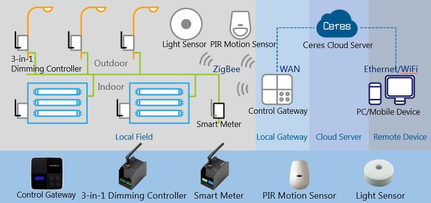 smart lighting system