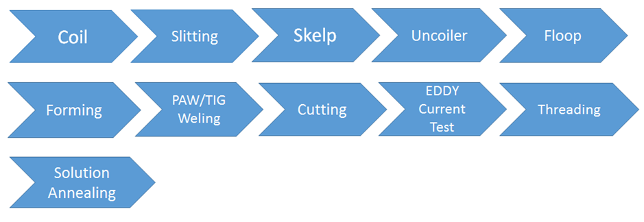 Carbon Steel Pipe Facilities