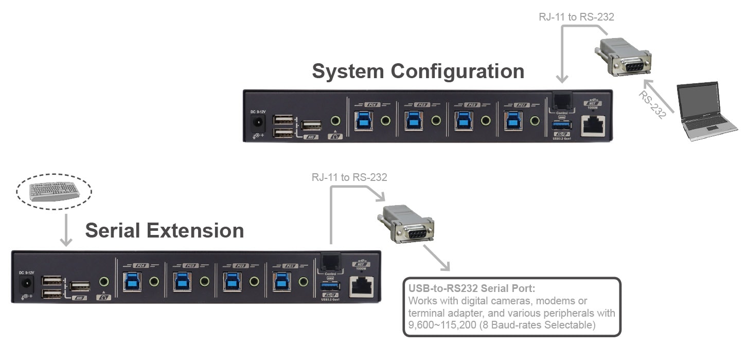 USB 3.0 Switch-Serial control