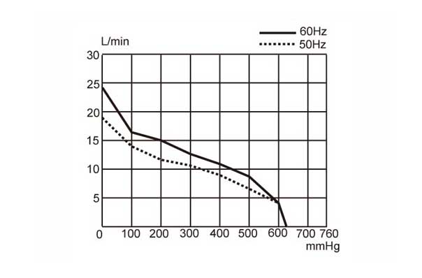 LAB-300-Performance