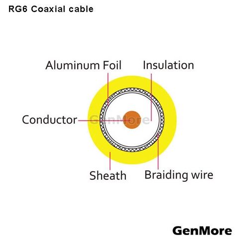 RG6 Coaxial cable [WC0061001R]