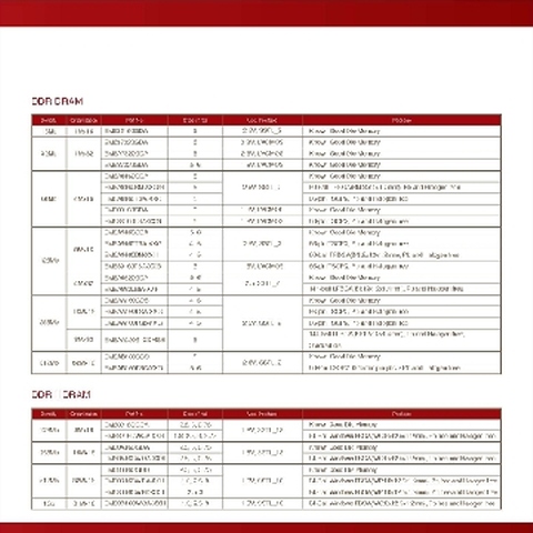 Etron Technology, Inc. Product Selection Table: DDR DRAM/ DDRII DRAM