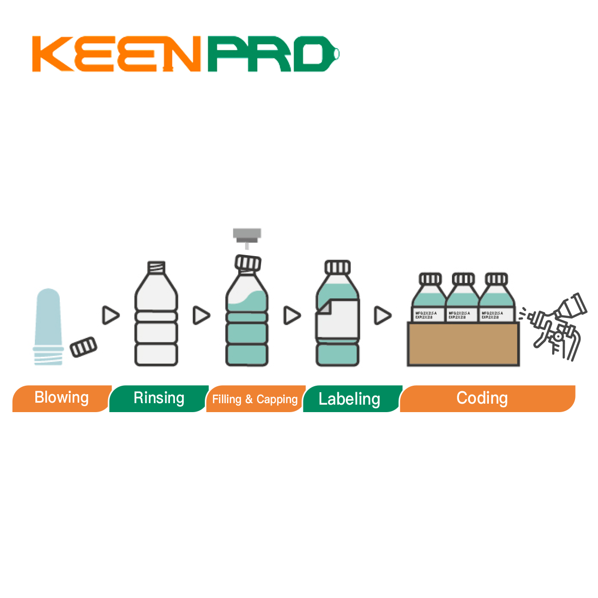 Assembly Line Production EquipmentPET Bottle Solution Taiwantrade