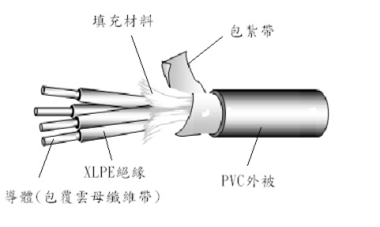  圓形600V XLPE絕緣PVC被覆耐火電纜(FR-CV)