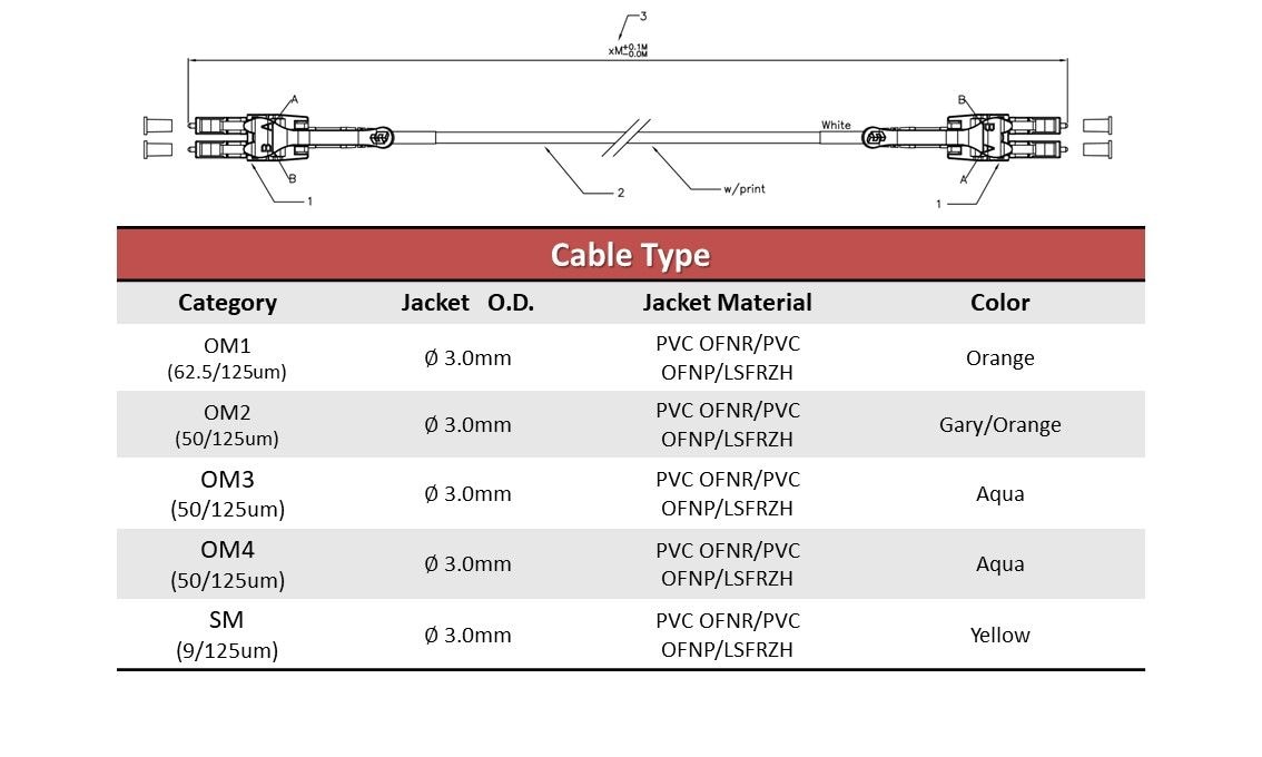 El rango de categorías es de OM1 a OM4 y G.652D, G.657A2. El material de la cubierta es PVC OFNR / PVC OFNP / LSFRZH. El diámetro exterior de la chaqueta es de ∅ 3,0 mm.