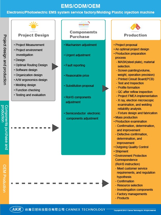EMS/OEM/ODM Services | Taiwantrade