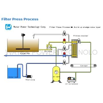 Filter Press Specification Table | Taiwantrade.com