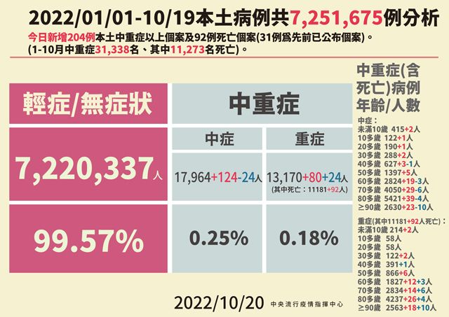 1020本土中重症病例分析